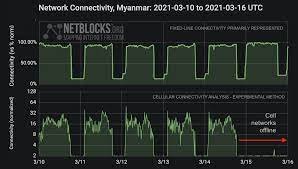 myanmar internet observatoryfingasengadget